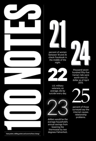 100 NOTES

percent of women
between 18 and 34
check Facebook in
the middle of the
night.

22
U.S. military

veterans, on
average, die by
suicide every day.

23

Data points, talking points and assorted loose change

dollars would be the
average household’s
annual savings from
lowering the
thermostat by two
degrees Fahrenheit.

thousand seven
hundred fifty-five
Iranian rials were
worth one U.S.
dollar as of April
2013.

25
percent of those
surveyed say the
internet causes
relationship
problems.

 