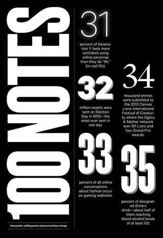 100 NOTES

31

percent of Generation Y feels more
confident using
online personas
than they do “IRL”
(in real life).

million tweets were
sent on Election
Day in 2012—the
most ever sent in
one day.

34

thousand entries
were submitted to
the 2013 Cannes
Lions International
Festival of Creativity, where the Ogilvy
& Mather network
won 151 Lions and
four Grand Prix
awards.

percent of all online
conversations
about fashion occur
on gaming websites.

Data points, talking points and assorted loose change

percent of designated drivers
drink—about half of
them reaching
blood-alcohol levels
of at least 0.5.

 