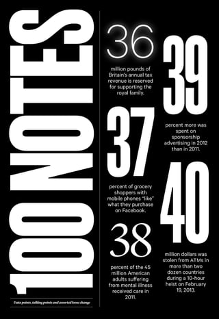 100 NOTES

39
37
40
38
36
million pounds of
Britain’s annual tax
revenue is reserved
for supporting the
royal family.

percent more was
spent on
sponsorship
advertising in 2012
than in 2011.

percent of grocery
shoppers with
mobile phones “like”
what they purchase
on Facebook.

Data points, talking points and assorted loose change

percent of the 45
million American
adults suffering
from mental illness
received care in
2011.

million dollars was
stolen from ATMs in
more than two
dozen countries
during a 10-hour
heist on February
19, 2013.

 