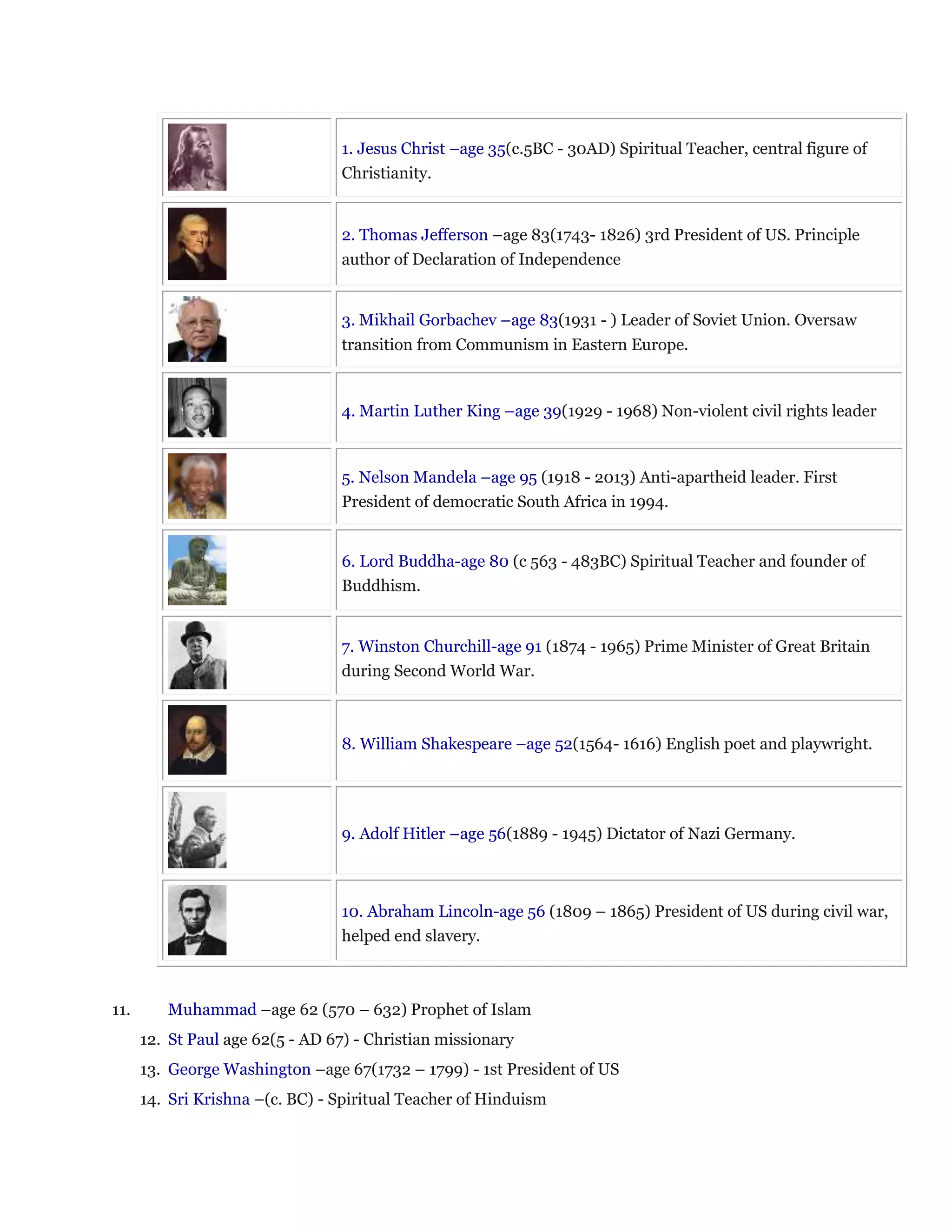 100 people changed the world | DOCX | Christianity | Religion