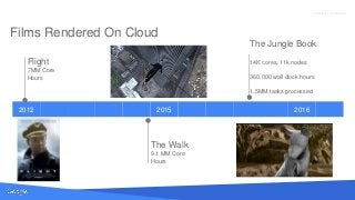 Source: Lorem ipsum dolor sit amet, consectetur adipiscing elit. Duis non erat sem
Proprietary + Confidential
Films Rendered On Cloud
2012 2015 2016
Flight
7MM Core
Hours
The Walk
9.1 MM Core
Hours
The Jungle Book
14K cores, 11k nodes
360,000 wall clock hours
1.5MM tasks processed
 