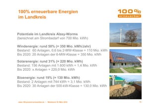 100% erneuerbare Energien
im Landkreis


Potentiale im Landkreis Alzey-Worms
(berechnet am Strombedarf von 700 Mio. kWh)

Windenergie: rund 50% (= 350 Mio. kWh/Jahr)
Bestand: 60 Anlagen, 0,6 bis 2-MW-Klasse = 110 Mio. kWh
Bis 2020: 20 Anlagen der 6-MW-Klasse = 350 Mio. kWh

Solarenergie: rund 31% (= 220 Mio. kWh)
Bestand: 156 Anlagen mit 1.600 kWh = 1,4 Mio. kWh
Bis 2020: x Anlagen = 220,0 Mio. kWh

Bioenergie: rund 19% (= 130 Mio. kWh)
Bestand: 2 Anlagen mit 744 kWh = 3,1 Mio. kWh
Bis 2020: 30 Anlagen der 500-kW-Klasse = 130,0 Mio. kWh



www.100-prozent-erneuerbar.de • Werkbund 19. März 2010    12
 