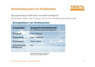 Amortisationszeit von Kraftwerken

Rausgeworfenes Geld oder sinnvolle Investition?
EE-Anlagen liefern mehr Energie, als für ihre Herstellung benötigt wurde




www.100-prozent-erneuerbar.de • Werkbund 19. März 2010                     16
 