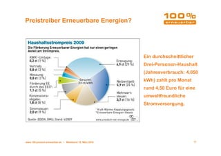 Preistreiber Erneuerbare Energien?




                                                         Ein durchschnittlicher
                                                         Drei-Personen-Haushalt
                                                         (Jahresverbrauch: 4.050
                                                         kWh) zahlt pro Monat
                                                         rund 4,50 Euro für eine
                                                         umweltfreundliche
                                                         Stromversorgung.




www.100-prozent-erneuerbar.de • Werkbund 19. März 2010                            17
 
