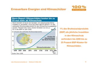 Erneuerbare Energien sind Klimaschützer




                                                         1% des Bruttosozialprodukts
                                                         (BSP) als jährliche Investition
                                                              in den Klimaschutz
                                                          verhindern bis 2200 bis zu
                                                          25 Prozent BSP-Kosten für
                                                                Klimaschäden.




www.100-prozent-erneuerbar.de • Werkbund 19. März 2010                              18
 
