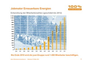 Jobmotor Erneuerbare Energien
Entwicklung der Mitarbeiterzahlen (geschätzt bis 2012)




                                                                 1
                                                                 0
                                                                 0
                                                             7   0
                                                             5
                                                             0

                                                         4
                                                         4
                                                         0




Bis Ende 2010 wird die juwi-Gruppe rund 1.000 Mitarbeiter beschäftigen.
www.100-prozent-erneuerbar.de • Werkbund 19. März 2010                    21
 