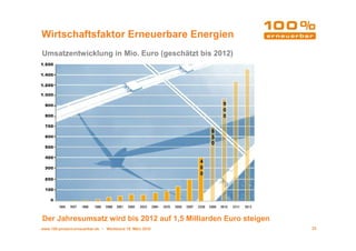 Wirtschaftsfaktor Erneuerbare Energien
Umsatzentwicklung in Mio. Euro (geschätzt bis 2012)




                                                                 9
                                                                 0
                                                                 0

                                                             6
                                                             5
                                                             0


                                                         4
                                                         0
                                                         0




Der Jahresumsatz wird bis 2012 auf 1,5 Milliarden Euro steigen
www.100-prozent-erneuerbar.de • Werkbund 19. März 2010               22
 