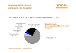 Rheinland-Pfalz heute:
abhängig von Importen



Strombedarf in RLP: ca. 27 TWh (Eigenstromerzeugung: ca. 30%)


        Solarenergie                                           Situation heute:
            0,4%                            Fossile Energien
       Bioenergie                               21,6%          überwiegend auf Basis fossiler
          0,7%                                                 Energien
    Wasserkraft
        3,3%
 Windenergie
    6,7%
                                                                Stromimporte
                                                                   67,3%




www.100-prozent-erneuerbar.de • Werkbund 19. März 2010                                    3
 