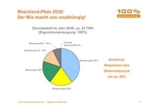 Rheinland-Pfalz 2030:
Der Mix macht uns unabhängig!

               Strombedarf im Jahr 2030: ca. 22 TWh
                   (Eigenstromerzeugung: 100%)


           Wasserkraft 5 - 10%                    Fossile
                                                  Brennstoffe 0%

      Geothermie 10 - mie
                      15%
                         %

                                                              Wi
                                                              Windenergie 40%     Annahme:
                                                                                Reduzieren des
        Bioenergie 20%
                                                                                Stromverbrauch
                        %
                                                                                  um ca. 20%


                                     Solarenergie 20%




www.100-prozent-erneuerbar.de • Werkbund 19. März 2010                                           5
 