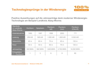 Technologiesprünge in der Windenergie

Positive Auswirkungen auf die Jahreserträge dank moderner Windenergie-
Technologie am Beispiel Landkreis Alzey-Worms

 Standorte
                                                         Flomborn    Flomborn     Flomborn
 im Landkreis             Hochborn         Spiesheim
                                                            (alt)      (neu)      (Zukunft)
 Alzey-Worms
 Inbetriebnahme              1995             1997         1999        2003         ???

 Leistung                  250 kW            500 kW      1.000 kW    1.800 kW     6.000 kW

 Nabenhöhe                   40 m             65 m         70 m        65 m        135 m

 Rotor                       30 m             40 m         60 m        70 m        126 m

 Jahresertrag             300 MWh          900 MWh       1.800 MWh   2.700 MWh   18.000 MWh
 Ertragsfaktor
                               1                 3           6           9           60
 (1 = Hochborn)




www.100-prozent-erneuerbar.de • Werkbund 19. März 2010                                        8
 
