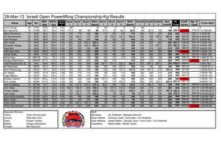 28-Mar-13 Israeli Open Powerlifting Championship-Kg Results
                                              Schwart
                                BWt WtCls               Squat Squat   Squat   Best Bench Bench Bench Best Deadlift Deadlift Deadlift Best      PL   Coeff Age &
      Name          Age   Div                 z/Malon                                                                                                                Pl-Div-WtCl
                                (Kg)  (Kg)       e        1     2       3     Squat    1      2      3    Bench    1      2      3   Deadlift Total Score   Coeff
Limor Azugi         25 FOR       64.5  67.5    0.81   -60                          0    -50      0      0      0    -90                     0     0       -       -0
Miri Itskovich      19 FT4R      59.7  60.0    0.87 77.5      90    -95           90   47.5     50   52.5   52.5     80  92.5    100    100 242.5 209.84 218.23 1-FT4R-60
Maor Shuminov       21 MJR       89.4  90.0    0.59 -175     175    190          190    115   -125   -125    115   200    215    230    230 535 314.42 320.71 1-MJR-90
Gil Sonnenraich     20 MJR       88.0  90.0    0.59   150 162.5     170          170     95 102.5 107.5    107.5   180    195 207.5    207.5 485 287.85 296.48 2-MJR-90
Asif Klaiman        21 MJR       88.9  90.0    0.59   135    150    160          160     90    100    105    105   140    155    170    170 435 258.35 263.51 3-MJR-90
Dar Yosef           21 MJR       98.8 100.0    0.56   205    225 232.5         232.5    105    120    125    125   230    250   -260    250 607.5 338.38 345.15 1-MJR-100
Avraham Sabag       22 MJR       95.1 100.0    0.57   220   -230 242.5         242.5    120    130   -140    130   210    215 -237.5    215 587.5 333.41 336.74 2-MJR-100
Vlad Brill          23 MJR       97.0 100.0    0.56   165    180   -190          180    110    120    130    130   195    215   -220    215 525 295.00 295.00 3-MJR-100
Ofek Ben-Zion       24 MJR      108.6 110.0    0.54   240   -260    260          260    155    170   -175    170   270   -300    300    300 730 392.89 392.89 1-MJR-110
Osher Softy         20 MJR      118.3 125.0    0.53   220   -230    230          230    150    160   -165    160   250    260   -270    260 650 343.53 353.83 1-MJR-125
Harel Asor          40 MM1R      73.2  75.0    0.68   130    140    150          150    105    110    115    115   165    180    190    190 455 308.22 308.22 1-MM1R-75
Sergey Mischenko    53 MM3R     107.5 110.0    0.54   180    200    220          220    160    170           170   200    210    220    220 610 329.28 389.87 1-MM3R-110
Yosi Kalmanovich (EQ) 2
                    3   MO       98.4 100.0    0.56 -335     335    350          335 207.5 217.5 222.5     222.5   275 -287.5 -287.5    275 832.5 464.62          - 1-MO-100
Eli Rachman         26 MOR       67.3  67.5    0.73   100    115    120          120    100    105 -107.5    105   140   -155    160    160 385 280.20            - 1-MOR-67.5
Amir Rozencvig      28 MOR       79.7  82.5    0.63   150   -160   -165          150   -130    130 137.5   137.5   185 197.5    -210   197.5 485 307.83           - 1-MOR-82.5
Ziv Regev           25 MOR       97.8 100.0    0.56   150   -170    170          170    -95    105   -115    105   190    205    215    215 490 274.25            - 1-MOR-100
Tagir Mamin         26 MOR       95.2 100.0    0.57   130    150   -170          150    100   -130   -130    100   150    180    215    215 465 263.75            - 2-MOR-100
Eliyahu Hankin      34 MOR      109.0 110.0    0.54   220    235    245          245 -137.5    145    150    150   225    240    255    255 650 349.51            - 1-MOR-110
Aviv Gueta          25 MOR      101.9 110.0    0.55   165    180    190          190    105    115 -122.5    115  -200    205 222.5    222.5 527.5 291.13         - 2-MOR-110
Ariel Goldberg      17 MT3R      72.7  75.0    0.68   130 137.5 -147.5         137.5   92.5   -100   -100   92.5   170 182.5     190    190 420 286.10 308.99 1-MT3R-75
Aviv Atias          17 MT3R      81.3  82.5    0.63 182.5 192.5    -200        192.5    100 107.5 112.5    112.5   200    210    220    220 525 328.49 354.77 1-MT3R-82.5
Tomer Gdalia        16 MT3R      81.7  82.5    0.62   135 142.5    -155        142.5    -95 -102.5 102.5   102.5   185 197.5    -205   197.5 442.5 275.90 311.77 2-MT3R-82.5
Liad Aram           17 MT3R      79.0  82.5    0.64   150 162.5    -170        162.5    -85     85 -92.5      85 157.5 172.5     185    185 432.5 276.28 298.38 3-MT3R-82.5
David Bloomanfeld   17 MT3R     100.0 100.0    0.55 -180     190   -195          190    110   -120    120    120   210    220    230    230 540 299.16 323.09 1-MT3R-100
Maor Swan           19 MT4R      70.8  75.0     0.7   135    140    150          150     85     90    -95     90   190    200    205    205 445 309.90 322.29 1-MT4R-75
Yaniv Goft          18 MT4R      79.2  82.5    0.64   180 -187.5 -187.5          180     90    100   -105    100   190    200   -210    200 480 306.05 324.41 1-MT4R-82.5
Chen Sonnenraich    18 MT4R      85.0  90.0    0.61 212.5    230   -235          230 132.5     140    145    145   280    300   -305    300 675 409.66 434.24 1-MT4R-90

Absolute Winners:                                                             Stuff:
Teens               Chen Sonnenraich                                          Secretary       Iris Shekhter / Michael Itzkovich
Juniors             Ofek Ben-Zion                                             Head referee    Edmond Josef / Gal Adeto / Iris Shekhter
Open                Eliyahu Hankin                                            Side referees   Aceed Matar / Genady Gorin / Inna Gorin / Iris Shekhter
Master              Sergey Mischenko                                          Expeditors      Maya Adeto / Barak Cohen
Female              Miri Itskovich
 