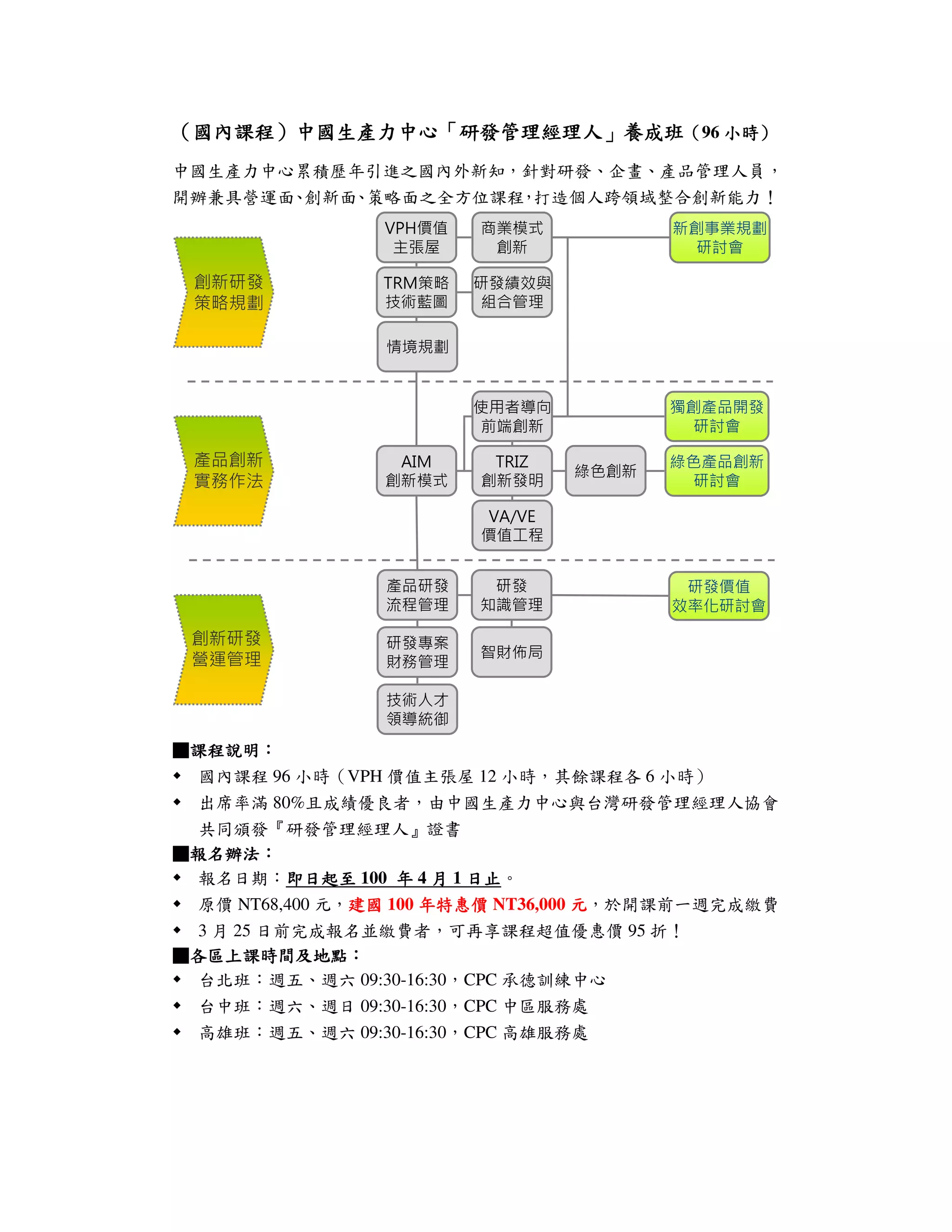 （國內課程）中國生產力中心「研發管理經理人」養成班（96 小時）
 國內課程）中國生產力中心「研發管理經理人」       小時）

中國生產力中心累積歷年引進之國內外新知，針對研發、企畫、產品管理人員，
開辦兼具營運面 創新面 策略面之全方位課程 打造個人跨領域整合創新能力！
       、   、         ，
                 VPH價值   商業模式           新創事業規劃
                  主張屋     創新             研討會

 創新研發            TRM策略   研發績效與
 策略規劃            技術藍圖    組合管理

                 情境規劃


                         使用者導向          獨創產品開發
                         前端創新            研討會

 產品創新             AIM     TRIZ          綠色產品創新
                                 綠色創新
 實務作法            創新模式    創新發明            研討會

                         VA/VE
                         價值工程


                 產品研發     研發             研發價值
                 流程管理    知識管理           效率化研討會

 創新研發            研發專案
 營運管理                    智財佈局
                 財務管理

                 技術人才
                 領導統御
■課程說明：
 課程說明：
 國內課程 96 小時（VPH 價值主張屋 12 小時，其餘課程各 6 小時）
  出席率滿 80%且成績優良者，由中國生產力中心與台灣研發管理經理人協會
  共同頒發『研發管理經理人』證書
■報名辦法：
 報名辦法辦法：
 報名日期：即日起至 100 年 4 月 1 日止。
           即日起至           日止
  原價 NT68,400 元，建國 100 年特惠價 NT36,000 元，於開課前一週完成繳費
                建國
  3 月 25 日前完成報名並繳費者，可再享課程超值優惠價 95 折！
■各區上課時間及地點：
 各區上課時間及地點：
  台北班：週五、週六 09:30-16:30，CPC 承德訓練中心
  台中班：週六、週日 09:30-16:30，CPC 中區服務處
  高雄班：週五、週六 09:30-16:30，CPC 高雄服務處
 