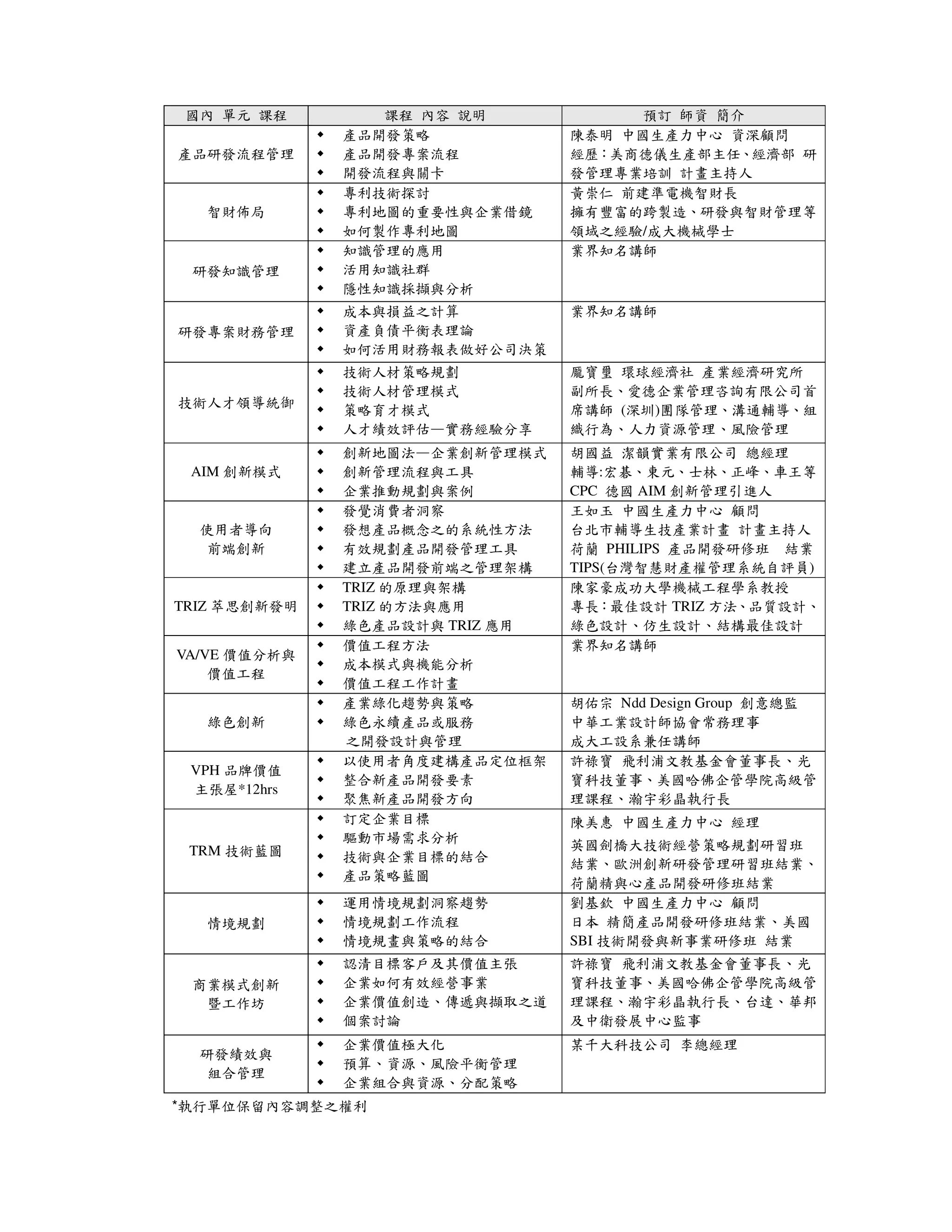 國內 單元 課程         課程 內容 說明            預訂 師資 簡介
              產品開發策略            陳泰明 中國生產力中心 資深顧問
產品研發流程管理      產品開發專案流程          經歷：美商德儀生產部主任、經濟部 研
              開發流程與關卡           發管理專業培訓 計畫主持人
              專利技術探討            黃崇仁 前建準電機智財長
  智財佈局        專利地圖的重要性與企業借鏡     擁有豐富的跨製造、研發與智財管理等
              如何製作專利地圖          領域之經驗/成大機械學士
              知識管理的應用           業界知名講師
 研發知識管理       活用知識社群
              隱性知識採擷與分析
              成本與損益之計算          業界知名講師
研發專案財務管理      資產負債平衡表理論
              如何活用財務報表做好公司決策
              技術人材策略規劃          龎寶璽 環球經濟社 產業經濟研究所
              技術人材管理模式          副所長、愛德企業管理咨詢有限公司首
技術人才領導統御
              策略育才模式            席講師 (深圳)團隊管理、溝通輔導、組
              人才績效評估—實務經驗分享     織行為、人力資源管理、風險管理
              創新地圖法—企業創新管理模式    胡國益 潔韻實業有限公司 總經理
 AIM 創新模式     創新管理流程與工具         輔導:宏碁、東元、士林、正峰、車王等
              企業推動規劃與案例         CPC 德國 AIM 創新管理引進人
              發覺消費者洞察           王如玉 中國生產力中心 顧問
  使用者導向       發想產品概念之的系統性方法     台北市輔導生技產業計畫 計畫主持人
   前端創新       有效規劃產品開發管理工具      荷蘭 PHILIPS 產品開發研修班 結業
              建立產品開發前端之管理架構     TIPS(台灣智慧財產權管理系統自評員)
              TRIZ 的原理與架構       陳家豪成功大學機械工程學系教授
TRIZ 萃思創新發明   TRIZ 的方法與應用       專長：最佳設計 TRIZ 方法、品質設計、
              綠色產品設計與 TRIZ 應用   綠色設計、仿生設計、結構最佳設計
              價值工程方法            業界知名講師
VA/VE 價值分析與
              成本模式與機能分析
    價值工程
              價值工程工作計畫
              產業綠化趨勢與策略         胡佑宗 Ndd Design Group 創意總監
  綠色創新        綠色永續產品或服務         中華工業設計師協會常務理事
              之開發設計與管理          成大工設系兼任講師
              以使用者角度建構產品定位框架    許祿寶 飛利浦文教基金會董事長、光
 VPH 品牌價值
              整合新產品開發要素         寶科技董事、美國哈佛企管學院高級管
 主張屋*12hrs
              聚焦新產品開發方向         理課程、瀚宇彩晶執行長
              訂定企業目標            陳美惠 中國生產力中心 經理
              驅動市場需求分析
 TRM 技術藍圖                       英國劍橋大技術經營策略規劃研習班
              技術與企業目標的結合        結業、歐洲創新研發管理研習班結業、
              產品策略藍圖
                                荷蘭精與心產品開發研修班結業
              運用情境規劃洞察趨勢        劉基欽 中國生產力中心 顧問
  情境規劃        情境規劃工作流程          日本 精簡產品開發研修班結業、美國
              情境規畫與策略的結合        SBI 技術開發與新事業研修班 結業
              認清目標客戶及其價值主張      許祿寶 飛利浦文教基金會董事長、光
 商業模式創新       企業如何有效經營事業        寶科技董事、美國哈佛企管學院高級管
  暨工作坊        企業價值創造、傳遞與擷取之道    理課程、瀚宇彩晶執行長、台達、華邦
              個案討論              及中衛發展中心監事
              企業價值極大化           某千大科技公司 李總經理
  研發績效與
              預算、資源、風險平衡管理
   組合管理
              企業組合與資源、分配策略
*執行單位保留內容調整之權利
 