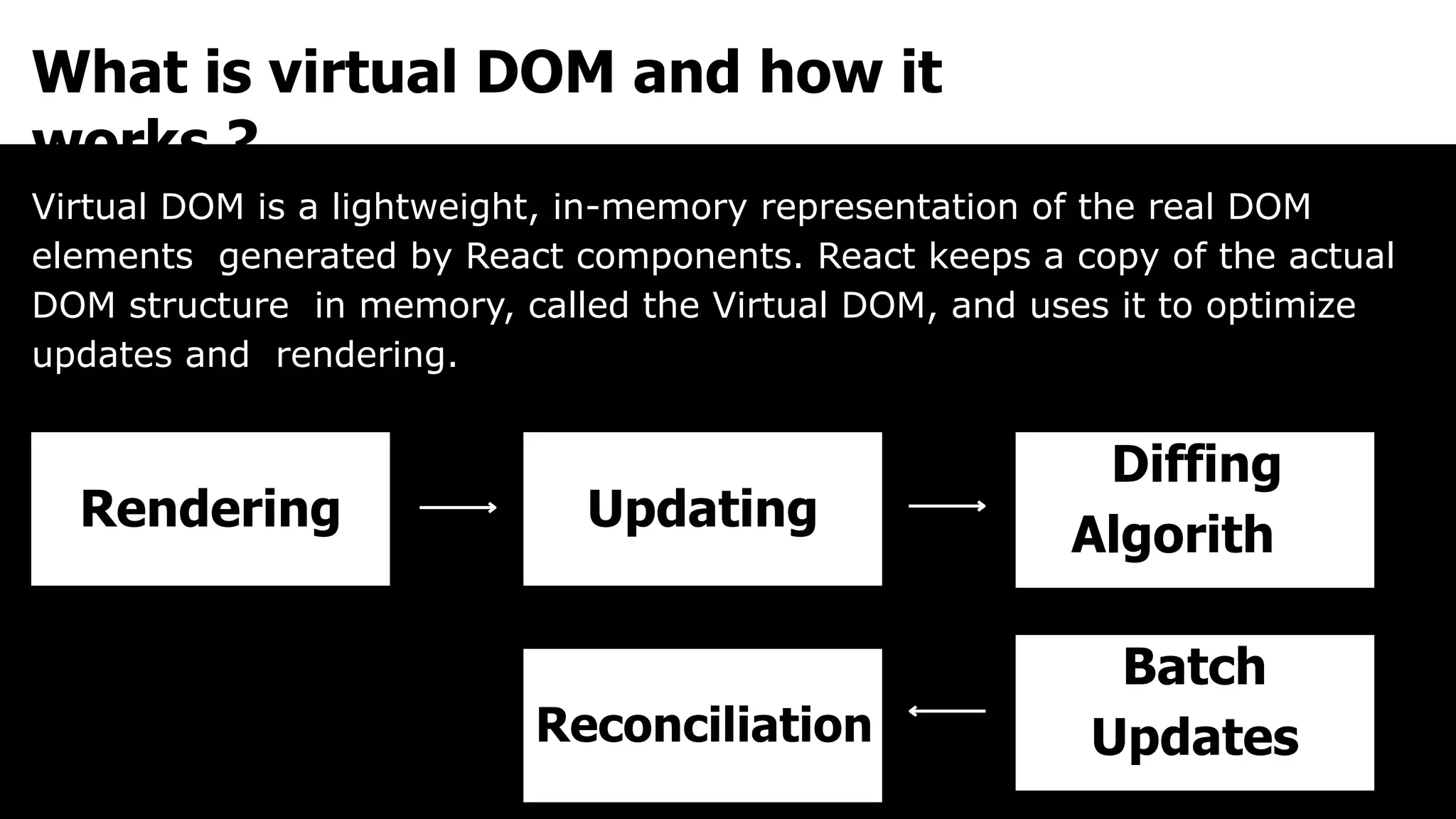 Rendering
What is virtual DOM and how it
works ?
Virtual DOM is a lightweight, in-memory representation of the real DOM
elements generated by React components. React keeps a copy of the actual
DOM structure in memory, called the Virtual DOM, and uses it to optimize
updates and rendering.
Updating
Diffing
Algorith
m
Batch
Updates
Reconciliation
 