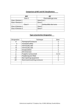 Comparison of NEC and IEC Classifications
NEC
Class 1
Class I Division 1
Class I Division 2
Class II
Class II Division 1
Class II Division 2
IEC
Flammable gas area
Zone 0 or 1
Zone 2
Combustible dust area
Zone Z
Zone Y
Types of protection Designation
Designation
d
e
ia
ib
m
o
p
q
nA
nR
Technique
Flameproof Enclosure
Increased safety
Intrinsically safe
Intrinsically safe
Encapsulation
Oil immersion
Purged or pressurized
Powder/quartz filled
Non Sparking equipment
Restricted breathing enclosure
Zone
1
1
0
1
1
1
1 or 2
1
2
2
Collected and compiled by T.P.Varghese, Emp. # 13826, E&M dept; Shuaiba Refinery
 