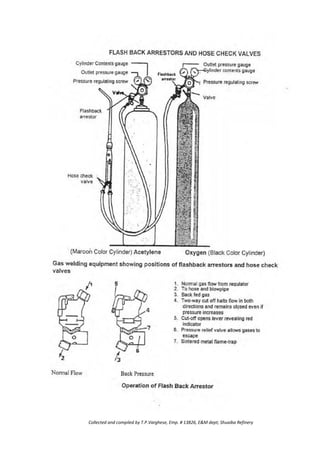 Collected and compiled by T.P.Varghese, Emp. # 13826, E&M dept; Shuaiba Refinery
 