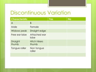 Discontinuous Variation 
Characteristic Yes No 
A B 
Male Female 
Widows peak Straight edge 
Free ear lobe Attached ear 
lobe 
Straight 
thumb 
Hitch hikers 
thumb 
Tongue roller Non tongue 
roller 
 