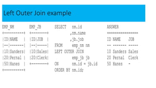 Left Outer Join example
EMP_NM EMP_JB SELECT nm.id ANSWER
+----------+ +--------+ ,nm.name ================
|ID|NAME | |ID|JOB | ,jb.job ID NAME JOB
|--|-------| |--|-----| FROM emp_nm nm -- ------- -----
|10|Sanders| |10|Sales| LEFT OUTER JOIN 10 Sanders Sales
|20|Pernal | |20|Clerk| emp_jb jb 20 Pernal Clerk
|50|Hanes | +--------+ ON nm.id = jb.id 50 Hanes -
+----------+ ORDER BY nm.id;
 