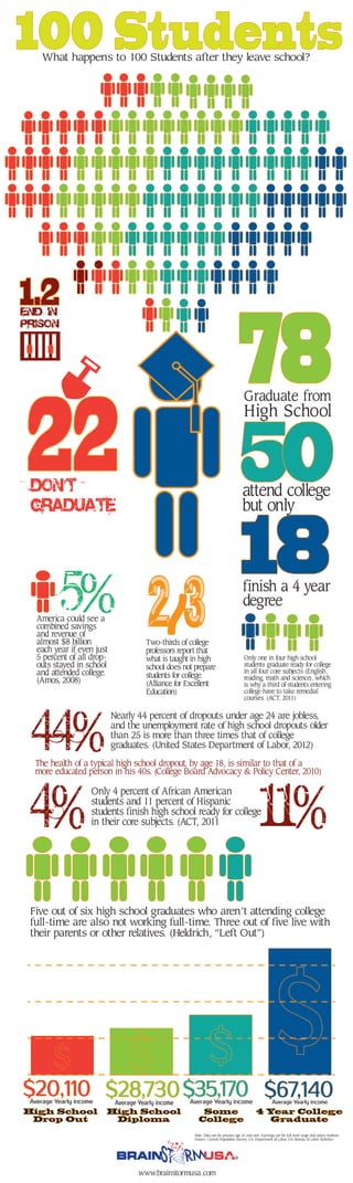 78Graduate from
High School
100 StudentsWhat happens to 100 Students after they leave school?
attend college
but only
50
finish a 4 year
degree
18
High School
Drop Out
$20,110Average Yearly income
High School
Diploma
$28,730Average Yearly income
Some
College
$35,170Average Yearly income
4 Year College
Graduate
$67,140Average Yearly income
Only one in four high school
students graduate ready for college
in all four core subjects (English,
reading, math and science), which
is why a third of students entering
college have to take remedial
courses. (ACT, 2011)
Note: Data are for persons age 25 and over. Earnings are for full-time wage and salary workers.
Source: Current Population Survey, U.S. Department of Labor, U.S. Bureau of Labor Statistics
www.brainstormusa.com
Five out of six high school graduates who aren’t attending college
full-time are also not working full-time. Three out of five live with
their parents or other relatives. (Heldrich, “Left Out”)
The health of a typical high school dropout, by age 18, is similar to that of a
more educated person in his 40s. (College Board Advocacy & Policy Center, 2010)
Nearly 44 percent of dropouts under age 24 are jobless,
and the unemployment rate of high school dropouts older
than 25 is more than three times that of college
graduates. (United States Department of Labor, 2012)
44%
Only 4 percent of African American
students and 11 percent of Hispanic
students finish high school ready for college
in their core subjects. (ACT, 2011
4% 11%
Two-thirds of college
professors report that
what is taught in high
school does not prepare
students for college.
(Alliance for Excellent
Education)
2/3America could see a
combined savings
and revenue of
almost $8 billion
each year if even just
5 percent of all drop-
outs stayed in school
and attended college.
(Amos, 2008)
5%
22
1.2
 