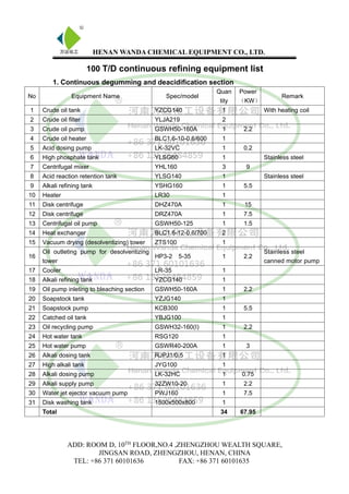 HENAN WANDA CHEMICAL EQUIPMENT CO., LTD.
ADD: ROOM D, 10TH
FLOOR,NO.4 ,ZHENGZHOU WEALTH SQUARE,
JINGSAN ROAD, ZHENGZHOU, HENAN, CHINA
TEL: +86 371 60101636 FAX: +86 371 60101635
100 T/D continuous refining equipment list
1. Continuous degumming and deacidification section
No Equipment Name Spec/model
Quan
tity
Power
（KW）
Remark
1 Crude oil tank YZCG140 1 With heating coil
2 Crude oil filter YLJA219 2
3 Crude oil pump GSWH50-160A 1 2.2
4 Crude oil heater BLC1.6-10-0.6/600 1
5 Acid dosing pump LK-32VC 1 0.2
6 High phosphate tank YLSG60 1 Stainless steel
7 Centrifugal mixer YHL160 3 9
8 Acid reaction retention tank YLSG140 1 Stainless steel
9 Alkali refining tank YSHG160 1 5.5
10 Heater LR30 1
11 Disk centrifuge DHZ470A 1 15
12 Disk centrifuge DRZ470A 1 7.5
13 Centrifugal oil pump GSWH50-125 1 1.5
14 Heat exchanger BLC1.6-12-0.6/700 2
15 Vacuum drying (desolventizing) tower ZTS100 1
16
Oil outleting pump for desolventizing
tower
HP3-2 5-35 1 2.2
Stainless steel
canned motor pump
17 Cooler LR-35 1
18 Alkali refining tank YZCG140 1
19 Oil pump inleting to bleaching section GSWH50-160A 1 2.2
20 Soapstock tank YZJG140 1
21 Soapstock pump KCB300 1 5.5
22 Catched oil tank YBJG100 1
23 Oil recycling pump GSWH32-160(I) 1 2.2
24 Hot water tank RSG120 1
25 Hot water pump GSWR40-200A 1 3
26 Alkali dosing tank RJPJ1/0.5 1
27 High alkali tank JYG100 1
28 Alkali dosing pump LK-32HC 1 0.75
29 Alkali supply pump 32ZW10-20 1 2.2
30 Water jet ejector vacuum pump PWJ160 1 7.5
31 Disk washing tank 1500x500x800 1
Total 34 67.95
 