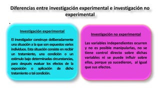 Diferencias entre investigación experimental e investigación no
experimental
• .
Investigación experimental
El investigador construye deliberadamente
una situaciónala que sonexpuestosvarios
individuos.Estasituaciónconsisteenrecibir
un tratamiento, una condición o un
estimulo bajo determinadas circunstancias,
para después evaluar los efectos de la
exposición o aplicación de dicho
tratamientootalcondición.
Investigación no experimental
Las variables independientes ocurren
y no es posible manipularlas, no se
tiene control directo sobre dichas
variables ni se puede influir sobre
ellas, porque ya sucedieron, al igual
que sus efectos.
 