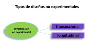 Tipos de diseños no experimentales
transeccional
longitudinal
Investigación
no experimental
 