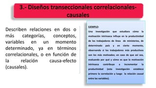 3.- Diseños transeccionales correlacionales-
causales
Describen relaciones en dos o
más categorías, conceptos,
variables en un momento
determinado, ya en términos
correlacionales, o en función de
la relación causa-efecto
(causales).
EJEMPLO:
Una investigación que estudiara cómo la
motivación intrínseca influye en la productividad
de los trabajadores de línea de ministerios, de
determinado país y en cierto momento,
observando si los trabajadores más productivos
son los más motivados; en caso de que así sea,
evaluando por qué y cómo es que la motivación
intrínseca contribuye a incrementar la
productividad (esta investigación establece
primero la correlación y luego la relación causal
entre las variables).
 