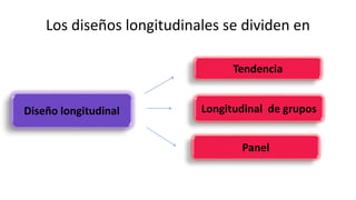 Los diseños longitudinales se dividen en
Diseño longitudinal
Tendencia
Longitudinal de grupos
Panel
 