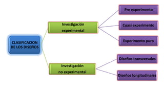 CLASIFICACION
DE LOS DISEÑOS
Investigación
experimental
Pre experimento
Cuasi experimento
Experimento puro
Investigación
no experimental
Diseños transversales
Diseños longitudinales
 