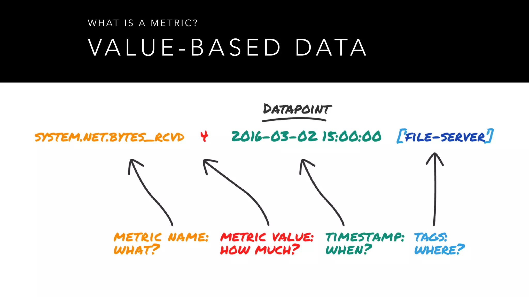 VA L U E - B A S E D D ATA
W H AT I S A M E T R I C ?
 