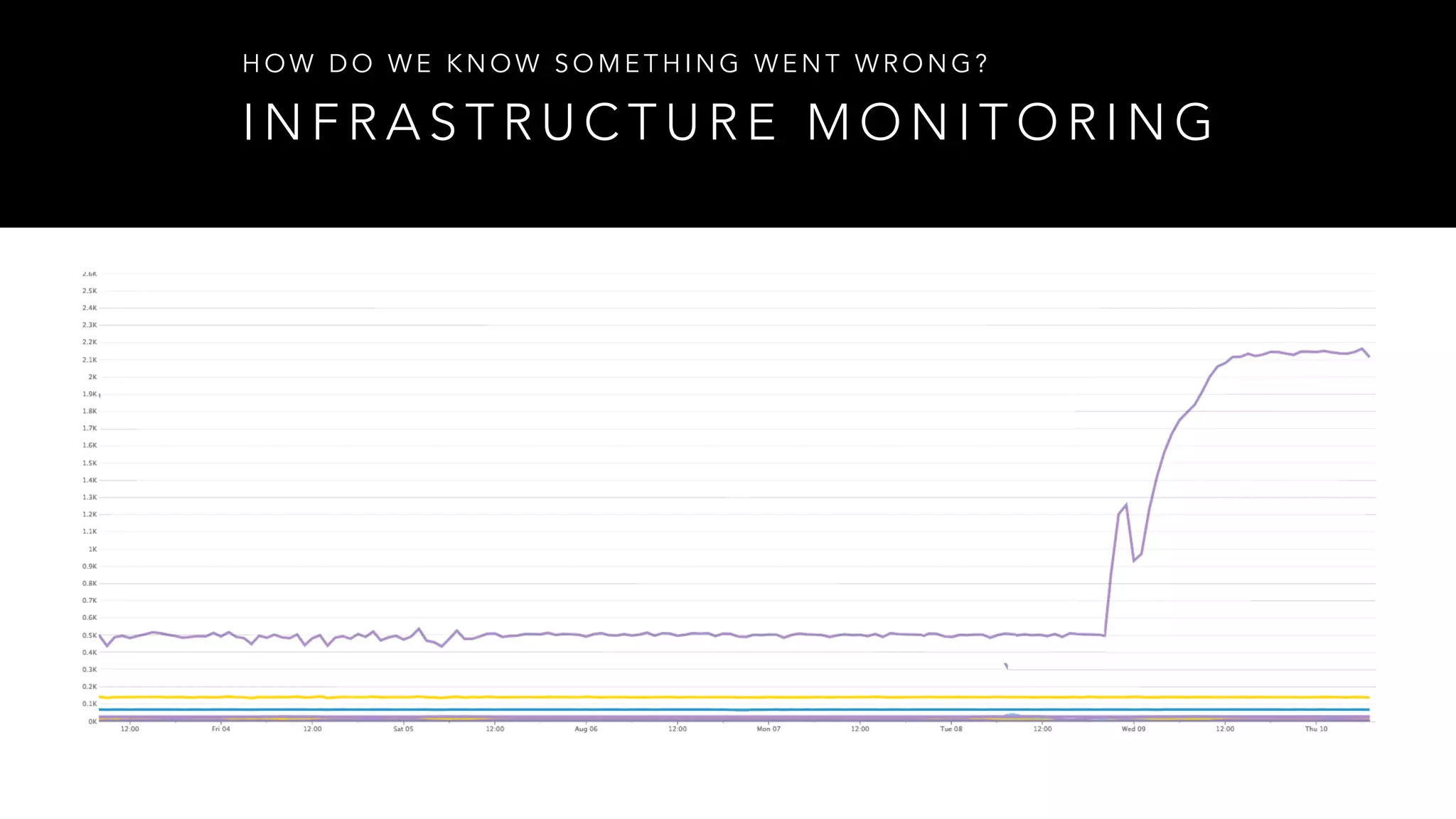 I N F R A S T R U C T U R E M O N I T O R I N G
H O W D O W E K N O W S O M E T H I N G W E N T W R O N G ?
 