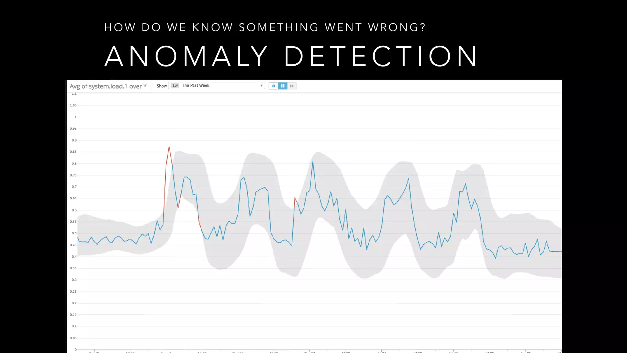 A N O M A LY D E T E C T I O N
H O W D O W E K N O W S O M E T H I N G W E N T W R O N G ?
 