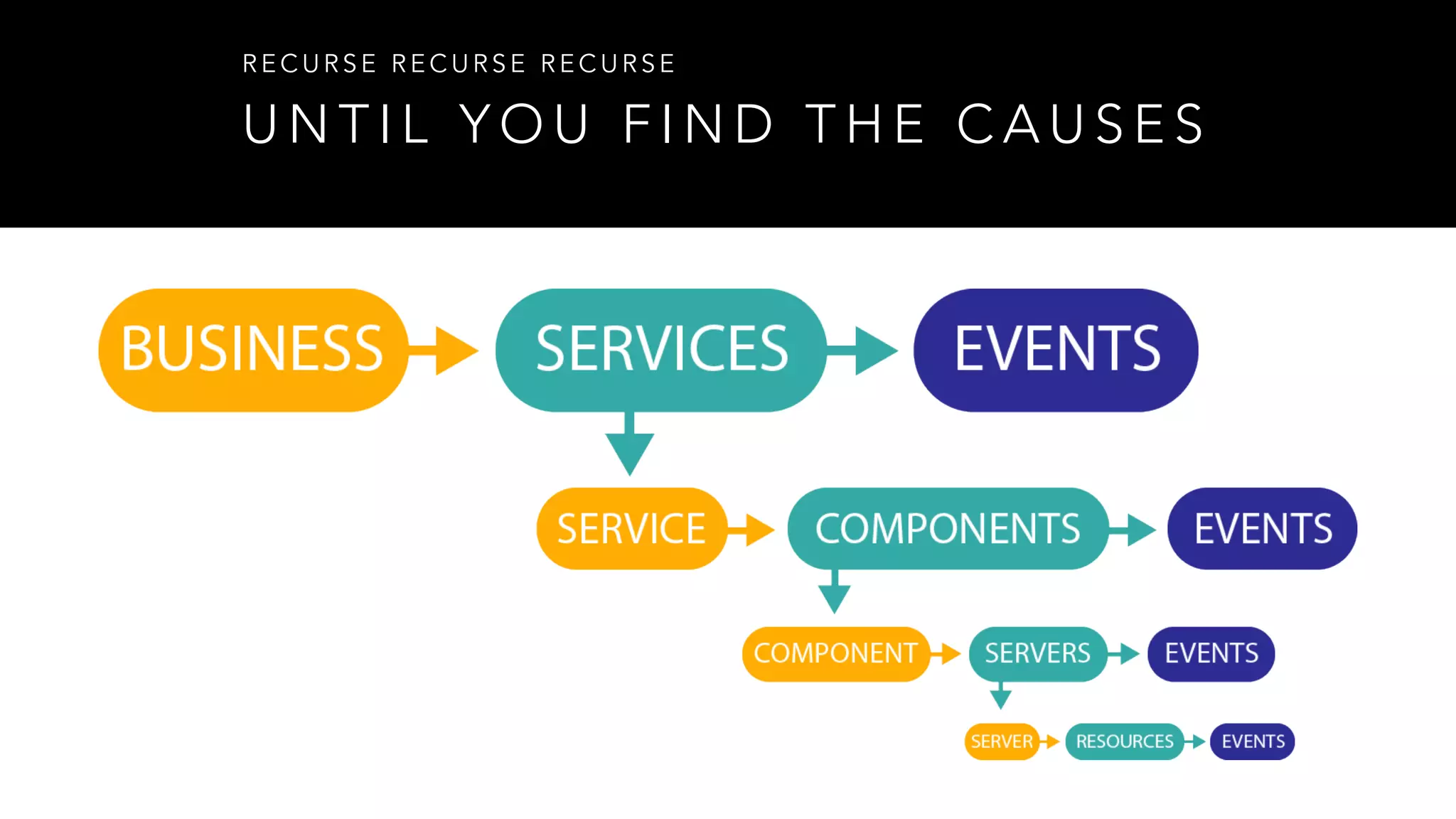 U N T I L Y O U F I N D T H E C A U S E S
R E C U R S E R E C U R S E R E C U R S E
 