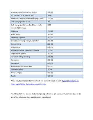 Weeding and Cultivating Your Garden 130-200
Sex (Yes, sex can be exercise too) 50-60
Basketball – shooting baskets to playing a game 130-250
Golf – carrying clubs, no cart 166
Golf – carrying clubs, based on 2 hours of play
instead of 20 minutes
1000
Snorkeling 150-200
Water Skiing 180-200
Ice Skating – general 200-250
Cross Country Skiing, 2.5 mph, light effort 200-250
General Skiing 200-250
Scuba Diving 200-250
Whitewater rafting, kayaking or canoeing 150-200
Flag or Touch Football 250-300
Horseback Riding – Trotting 200-250
Martial Arts 300-350
Racquetball 200-250
Volleyball – 6 to 9 person team 90-120
Volleyball – Beach 25-300
Tennis – singles 250-300
Tai Chi 120-180
*Your results will depend on how much you currently weigh as well. If you're looking for an
faster way of losing those extra pounds try this.
From this chart you can see that walking is a great way to get exercise. If you're too busy to do
any of the other exercises, a good walk is a good start.
 