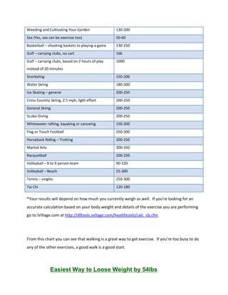 Weeding and Cultivating Your Garden 130-200
Sex (Yes, sex can be exercise too) 50-60
Basketball – shooting baskets to playing a game 130-250
Golf – carrying clubs, no cart 166
Golf – carrying clubs, based on 2 hours of play
instead of 20 minutes
1000
Snorkeling 150-200
Water Skiing 180-200
Ice Skating – general 200-250
Cross Country Skiing, 2.5 mph, light effort 200-250
General Skiing 200-250
Scuba Diving 200-250
Whitewater rafting, kayaking or canoeing 150-200
Flag or Touch Football 250-300
Horseback Riding – Trotting 200-250
Martial Arts 300-350
Racquetball 200-250
Volleyball – 6 to 9 person team 90-120
Volleyball – Beach 25-300
Tennis – singles 250-300
Tai Chi 120-180
*Your results will depend on how much you currently weigh as well. If you're looking for an
accurate calculation based on your body weight and details of the exercise you are performing
go to iVillage.com at http://dftools.ivillage.com/healthtools/calc_cb.cfm.
From this chart you can see that walking is a great way to get exercise. If you're too busy to do
any of the other exercises, a good walk is a good start.
Easiest Way to Loose Weight by 54lbs
 