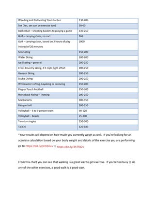 Weeding and Cultivating Your Garden 130-200
Sex (Yes, sex can be exercise too) 50-60
Basketball – shooting baskets to playing a game 130-250
Golf – carrying clubs, no cart 166
Golf – carrying clubs, based on 2 hours of play
instead of 20 minutes
1000
Snorkeling 150-200
Water Skiing 180-200
Ice Skating – general 200-250
Cross Country Skiing, 2.5 mph, light effort 200-250
General Skiing 200-250
Scuba Diving 200-250
Whitewater rafting, kayaking or canoeing 150-200
Flag or Touch Football 250-300
Horseback Riding – Trotting 200-250
Martial Arts 300-350
Racquetball 200-250
Volleyball – 6 to 9 person team 90-120
Volleyball – Beach 25-300
Tennis – singles 250-300
Tai Chi 120-180
*Your results will depend on how much you currently weigh as well. If you're looking for an
accurate calculation based on your body weight and details of the exercise you are performing
go to iVillage.com at http://dftools.ivillage.com/healthtools/calc_cb.cfm.
From this chart you can see that walking is a great way to get exercise. If you're too busy to do
any of the other exercises, a good walk is a good start.
https://bit.ly/3h93miv to https://bit.ly/3h7fO2v
 