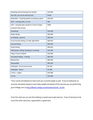 Weeding and Cultivating Your Garden 130-200
Sex (Yes, sex can be exercise too) 50-60
Basketball – shooting baskets to playing a game 130-250
Golf – carrying clubs, no cart 166
Golf – carrying clubs, based on 2 hours of play
instead of 20 minutes
1000
Snorkeling 150-200
Water Skiing 180-200
Ice Skating – general 200-250
Cross Country Skiing, 2.5 mph, light effort 200-250
General Skiing 200-250
Scuba Diving 200-250
Whitewater rafting, kayaking or canoeing 150-200
Flag or Touch Football 250-300
Horseback Riding – Trotting 200-250
Martial Arts 300-350
Racquetball 200-250
Volleyball – 6 to 9 person team 90-120
Volleyball – Beach 25-300
Tennis – singles 250-300
Tai Chi 120-180
*Your results will depend on how much you currently weigh as well. If you're looking for an
accurate calculation based on your body weight and details of the exercise you are performing
go to iVillage.com at http://dftools.ivillage.com/healthtools/calc_cb.cfm.
From this chart you can see that walking is a great way to get exercise. If you're too busy to do
any of the other exercises, a good walk is a good start.
 