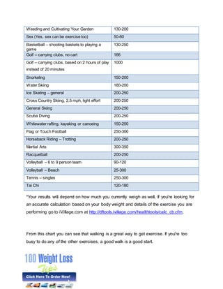 Weeding and Cultivating Your Garden 130-200
Sex (Yes, sex can be exercise too) 50-60
Basketball – shooting baskets to playing a
game
130-250
Golf – carrying clubs, no cart 166
Golf – carrying clubs, based on 2 hours of play
instead of 20 minutes
1000
Snorkeling 150-200
Water Skiing 180-200
Ice Skating – general 200-250
Cross Country Skiing, 2.5 mph, light effort 200-250
General Skiing 200-250
Scuba Diving 200-250
Whitewater rafting, kayaking or canoeing 150-200
Flag or Touch Football 250-300
Horseback Riding – Trotting 200-250
Martial Arts 300-350
Racquetball 200-250
Volleyball – 6 to 9 person team 90-120
Volleyball – Beach 25-300
Tennis – singles 250-300
Tai Chi 120-180
*Your results will depend on how much you currently weigh as well. If you're looking for
an accurate calculation based on your body weight and details of the exercise you are
performing go to iVillage.com at http://dftools.ivillage.com/healthtools/calc_cb.cfm.
From this chart you can see that walking is a great way to get exercise. If you're too
busy to do any of the other exercises, a good walk is a good start.
 