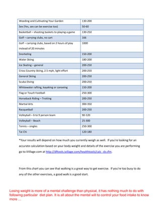 Weeding and Cultivating Your Garden 130-200
Sex (Yes, sex can be exercise too) 50-60
Basketball – shooting baskets to playing a game 130-250
Golf – carrying clubs, no cart 166
Golf – carrying clubs, based on 2 hours of play
instead of 20 minutes
1000
Snorkeling 150-200
Water Skiing 180-200
Ice Skating – general 200-250
Cross Country Skiing, 2.5 mph, light effort 200-250
General Skiing 200-250
Scuba Diving 200-250
Whitewater rafting, kayaking or canoeing 150-200
Flag or Touch Football 250-300
Horseback Riding – Trotting 200-250
Martial Arts 300-350
Racquetball 200-250
Volleyball – 6 to 9 person team 90-120
Volleyball – Beach 25-300
Tennis – singles 250-300
Tai Chi 120-180
*Your results will depend on how much you currently weigh as well. If you're looking for an
accurate calculation based on your body weight and details of the exercise you are performing
go to iVillage.com at http://dftools.ivillage.com/healthtools/calc_cb.cfm.
From this chart you can see that walking is a great way to get exercise. If you're too busy to do
any of the other exercises, a good walk is a good start.
Losing weight is more of a mental challenge than physical, it has nothing much to do with
following particular diet plan. It is all about the mental will to control your food intake to know
more ...
 