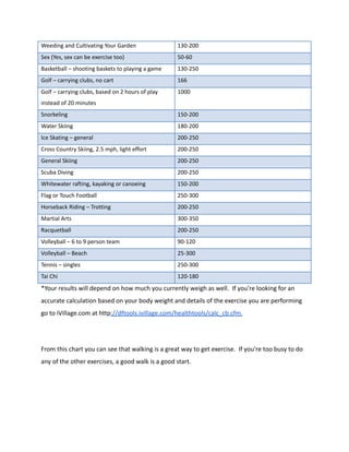 Weeding and Cultivating Your Garden 130-200
Sex (Yes, sex can be exercise too) 50-60
Basketball – shooting baskets to playing a game 130-250
Golf – carrying clubs, no cart 166
Golf – carrying clubs, based on 2 hours of play
instead of 20 minutes
1000
Snorkeling 150-200
Water Skiing 180-200
Ice Skating – general 200-250
Cross Country Skiing, 2.5 mph, light effort 200-250
General Skiing 200-250
Scuba Diving 200-250
Whitewater rafting, kayaking or canoeing 150-200
Flag or Touch Football 250-300
Horseback Riding – Trotting 200-250
Martial Arts 300-350
Racquetball 200-250
Volleyball – 6 to 9 person team 90-120
Volleyball – Beach 25-300
Tennis – singles 250-300
Tai Chi 120-180
*Your results will depend on how much you currently weigh as well. If you're looking for an
accurate calculation based on your body weight and details of the exercise you are performing
go to iVillage.com at http://dftools.ivillage.com/healthtools/calc_cb.cfm.
From this chart you can see that walking is a great way to get exercise. If you're too busy to do
any of the other exercises, a good walk is a good start.
 