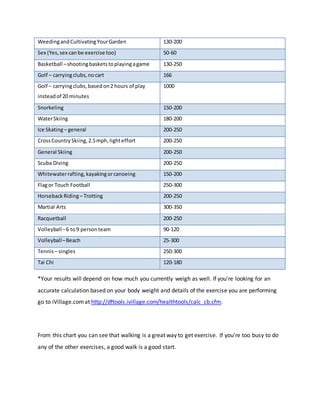 WeedingandCultivatingYourGarden 130-200
Sex (Yes,sex canbe exercise too) 50-60
Basketball –shootingbasketstoplayingagame 130-250
Golf – carryingclubs,no cart 166
Golf – carryingclubs,based on2 hours of play
insteadof 20 minutes
1000
Snorkeling 150-200
WaterSkiing 180-200
Ice Skating– general 200-250
CrossCountry Skiing, 2.5mph, lighteffort 200-250
General Skiing 200-250
Scuba Diving 200-250
Whitewaterrafting,kayakingorcanoeing 150-200
Flagor Touch Football 250-300
Horseback Riding– Trotting 200-250
Martial Arts 300-350
Racquetball 200-250
Volleyball–6 to9 person team 90-120
Volleyball–Beach 25-300
Tennis– singles 250-300
Tai Chi 120-180
*Your results will depend on how much you currently weigh as well. If you're looking for an
accurate calculation based on your body weight and details of the exercise you are performing
go to iVillage.com at http://dftools.ivillage.com/healthtools/calc_cb.cfm.
From this chart you can see that walking is a great way to get exercise. If you're too busy to do
any of the other exercises, a good walk is a good start.
 