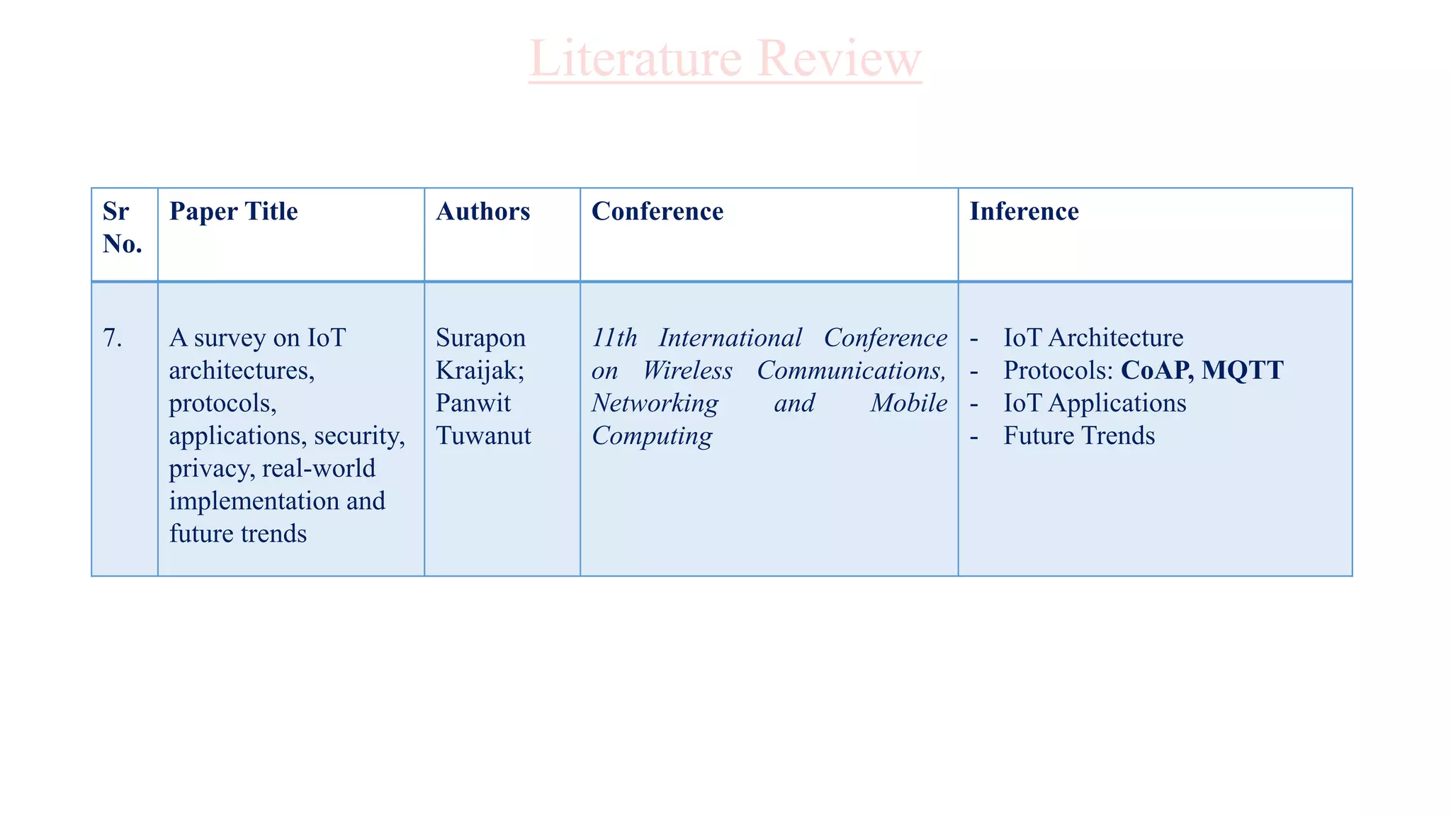 Sr
No.
Paper Title Authors Conference Inference
7. A survey on IoT
architectures,
protocols,
applications, security,
privacy, real-world
implementation and
future trends
Surapon
Kraijak;
Panwit
Tuwanut
11th International Conference
on Wireless Communications,
Networking and Mobile
Computing
- IoT Architecture
- Protocols: CoAP, MQTT
- IoT Applications
- Future Trends
Literature Review
 