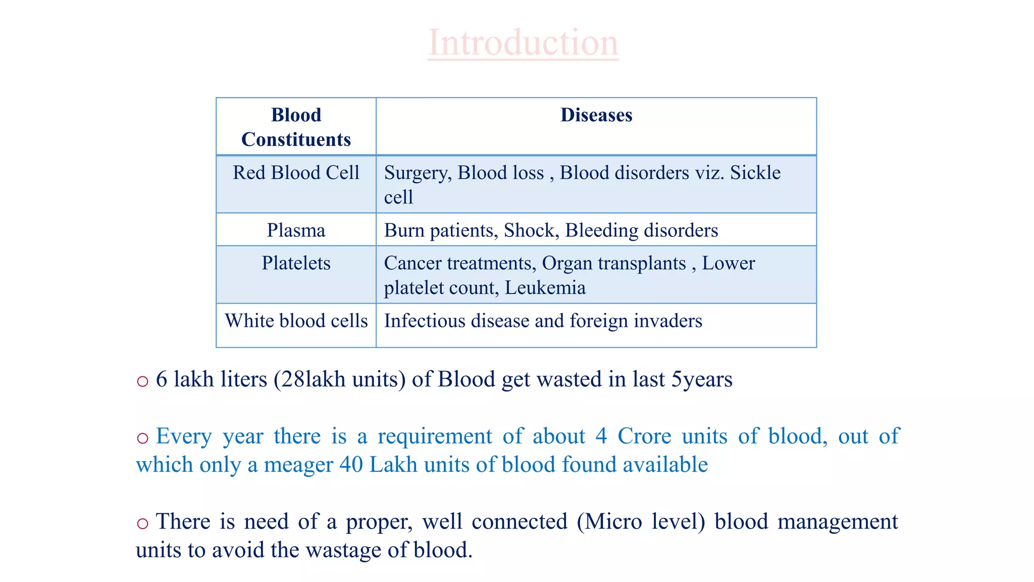 o 6 lakh liters (28lakh units) of Blood get wasted in last 5years
o Every year there is a requirement of about 4 Crore units of blood, out of
which only a meager 40 Lakh units of blood found available
o There is need of a proper, well connected (Micro level) blood management
units to avoid the wastage of blood.
Introduction
Blood
Constituents
Diseases
Red Blood Cell Surgery, Blood loss , Blood disorders viz. Sickle
cell
Plasma Burn patients, Shock, Bleeding disorders
Platelets Cancer treatments, Organ transplants , Lower
platelet count, Leukemia
White blood cells Infectious disease and foreign invaders
 