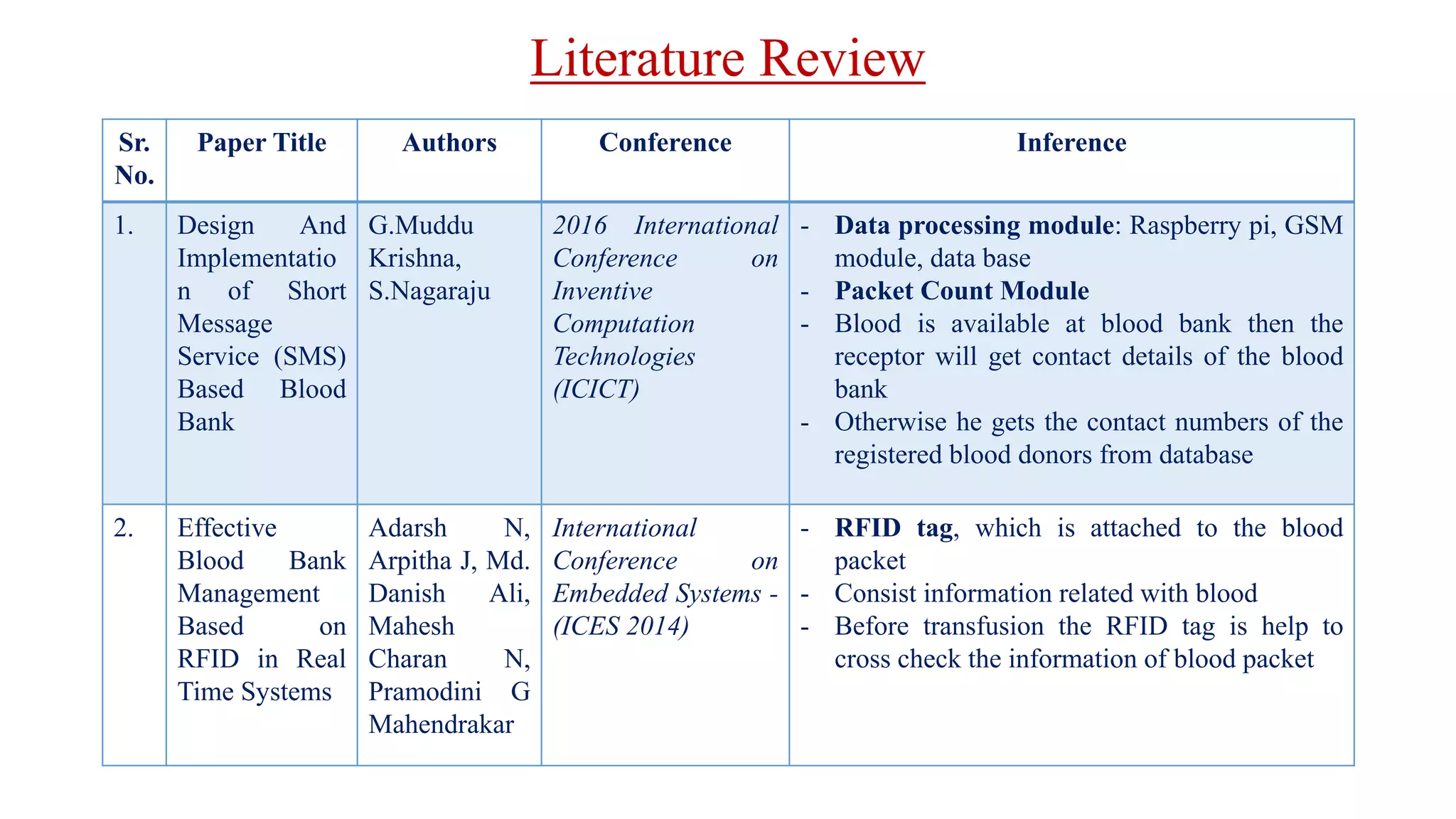 Literature Review
Sr.
No.
Paper Title Authors Conference Inference
1. Design And
Implementatio
n of Short
Message
Service (SMS)
Based Blood
Bank
G.Muddu
Krishna,
S.Nagaraju
2016 International
Conference on
Inventive
Computation
Technologies
(ICICT)
- Data processing module: Raspberry pi, GSM
module, data base
- Packet Count Module
- Blood is available at blood bank then the
receptor will get contact details of the blood
bank
- Otherwise he gets the contact numbers of the
registered blood donors from database
2. Effective
Blood Bank
Management
Based on
RFID in Real
Time Systems
Adarsh N,
Arpitha J, Md.
Danish Ali,
Mahesh
Charan N,
Pramodini G
Mahendrakar
International
Conference on
Embedded Systems -
(ICES 2014)
- RFID tag, which is attached to the blood
packet
- Consist information related with blood
- Before transfusion the RFID tag is help to
cross check the information of blood packet
 