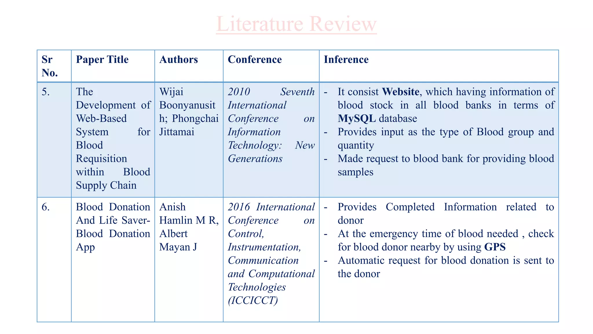 Sr
No.
Paper Title Authors Conference Inference
5. The
Development of
Web-Based
System for
Blood
Requisition
within Blood
Supply Chain
Wijai
Boonyanusit
h; Phongchai
Jittamai
2010 Seventh
International
Conference on
Information
Technology: New
Generations
- It consist Website, which having information of
blood stock in all blood banks in terms of
MySQL database
- Provides input as the type of Blood group and
quantity
- Made request to blood bank for providing blood
samples
6. Blood Donation
And Life Saver-
Blood Donation
App
Anish
Hamlin M R,
Albert
Mayan J
2016 International
Conference on
Control,
Instrumentation,
Communication
and Computational
Technologies
(ICCICCT)
- Provides Completed Information related to
donor
- At the emergency time of blood needed , check
for blood donor nearby by using GPS
- Automatic request for blood donation is sent to
the donor
Literature Review
 