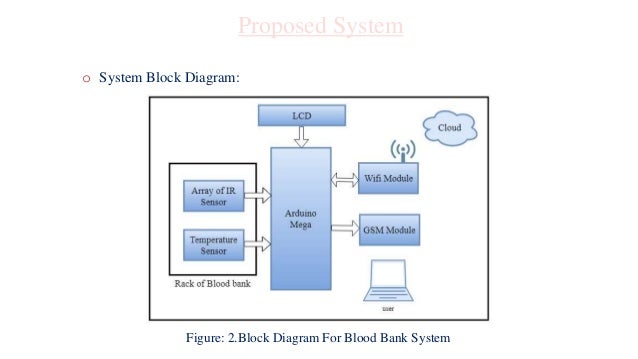 Smart Blood Bank System Based on IoT