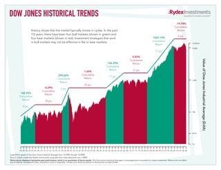 DOW JONES HISTORICAL TRENDS
                                                                                                                                                                                                                           -19.78%
                                                                                                                                                                                                                          Cumulative
                         History shows that the market typically moves in cycles. In the past                                                                                                                               Return
                         112 years, there have been four bull markets (shown in green) and
                                                                                                                                                                                                                              9 yrs.
                         four bear markets (shown in red). Investment strategies that work                                                                                                  1003.19%
                         in bull markets may not be effective in flat or bear markets.                                                                                                      Cumulative
                                                                                                                                                                                                                                              13,930.01
                                                                                                                                                                                              Return
                                                                                                                                                                                                                                              10,000
                                                                                                                                                                                                17 yrs.

                                                                                                                                                                0.83%




                                                                                                                                                                                                                                                          Value of Dow Jones Industrial Average (DJIA)
                                                                                                                                                              Cumulative
                                                                                                                               154.29%                          Return
                                                                                                                              Cumulative
                                                                                                                                Return                            17 yrs.
                                                                                               1.69%
                                                             294.66%                         Cumulative
                                                                                                                                  11 yrs.
                                                            Cumulative                         Return
                                                                                                                                                                                                                                              1,000
                                                              Return
                                                                                                 25 yrs.
                                         -4.29%                  5 yrs.
                                        Cumulative
           148.92%
                                          Return
          Cumulative
            Return
                                           18 yrs.

              9 yrs.

                                                                                                                                                                                                                                              100




                                                                                                                                                                                                                                              40.45




                                                                                                                                                                                                                                              10


          9 6 9 8 0 0 0 2 0 4 0 6 0 8 1 0 1 2 1 4 1 6 1 8 2 0 2 2 2 4 2 6 2 8 3 0 3 2 3 4 3 6 3 8 4 0 4 2 4 4 4 6 4 8 5 0 5 2 5 4 5 6 5 8 6 0 6 2 6 4 6 6 6 8 7 0 7 2 7 4 7 6 7 8 8 0 8 2 8 4 8 6 8 8 9 0 9 2 9 4 9 6 9 8 0 0 0 2 0 4 06 08

Logarithmic graph of the Dow Jones Industrial Average from 12/1896 through 12/2008.
Source: Graph created by Rydex Investments using data from www.dowjones.com 1/2009.
Performance displayed represents past performance, which is no guarantee of future results. The Dow Jones Industrial Average is unmanaged and unavailable for direct investment. Returns do not reflect
any dividends, management fees, transaction costs or expenses. Contact your financial advisor to discuss this concept further.
 