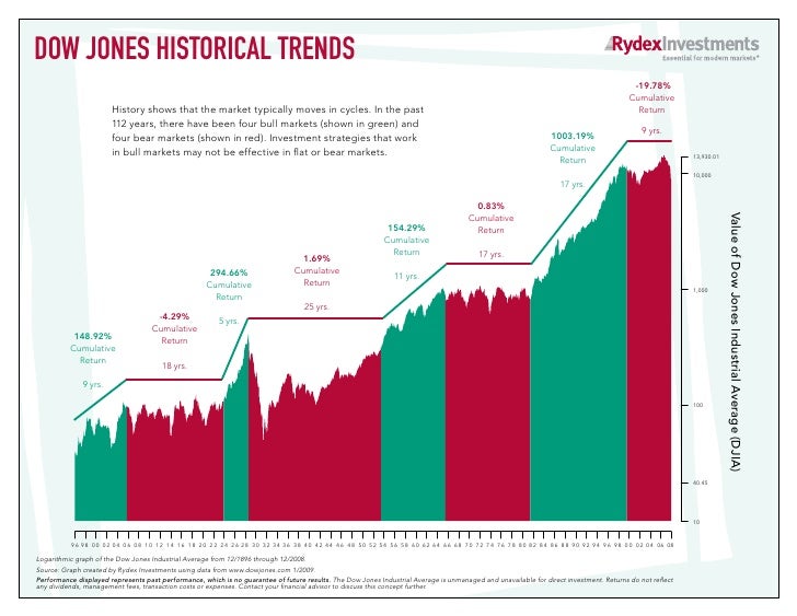 Dow Jones Historical Returns Chart