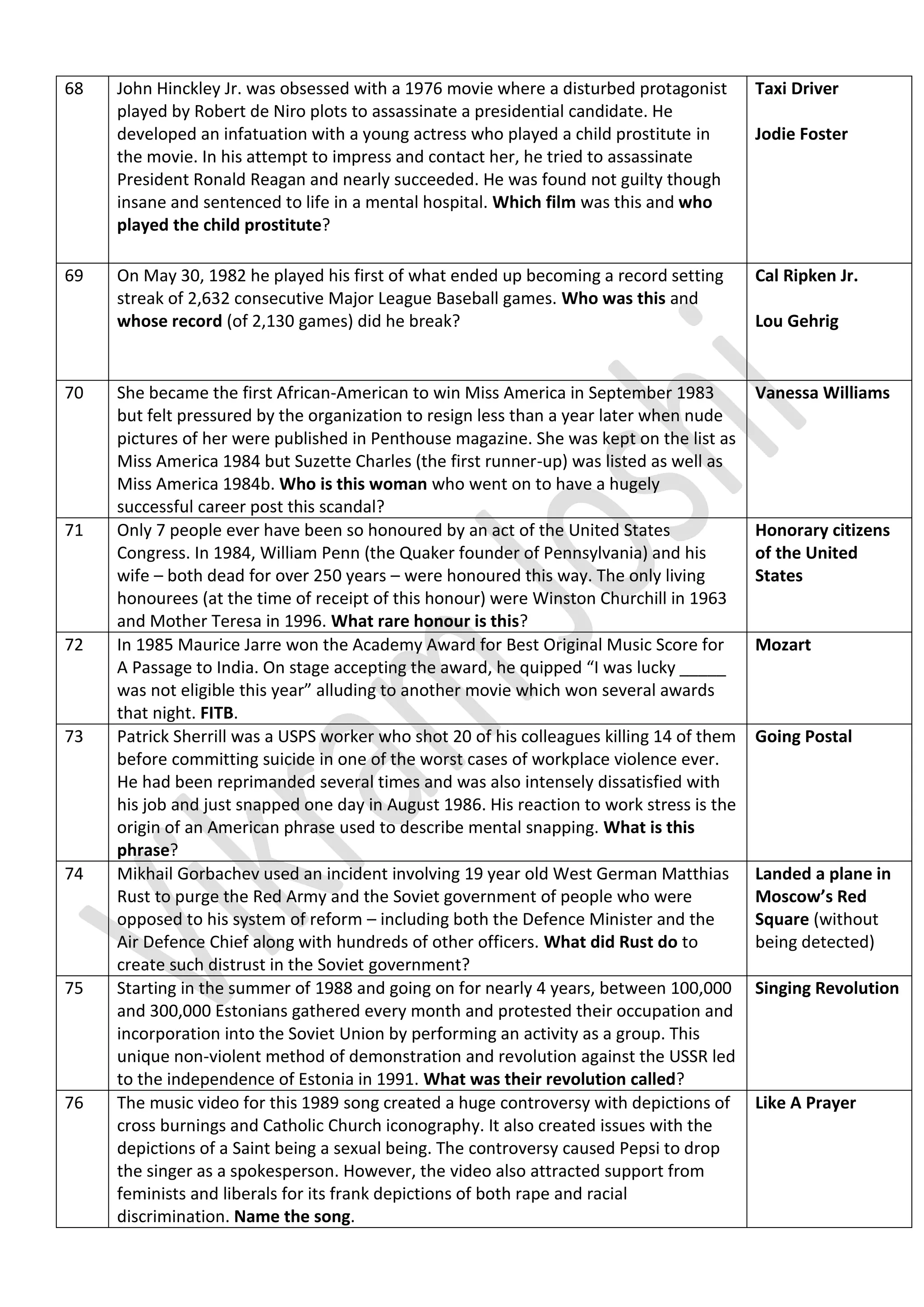68 John Hinckley Jr. was obsessed with a 1976 movie where a disturbed protagonist
played by Robert de Niro plots to assassinate a presidential candidate. He
developed an infatuation with a young actress who played a child prostitute in
the movie. In his attempt to impress and contact her, he tried to assassinate
President Ronald Reagan and nearly succeeded. He was found not guilty though
insane and sentenced to life in a mental hospital. Which film was this and who
played the child prostitute?
Taxi Driver
Jodie Foster
69 On May 30, 1982 he played his first of what ended up becoming a record setting
streak of 2,632 consecutive Major League Baseball games. Who was this and
whose record (of 2,130 games) did he break?
Cal Ripken Jr.
Lou Gehrig
70 She became the first African-American to win Miss America in September 1983
but felt pressured by the organization to resign less than a year later when nude
pictures of her were published in Penthouse magazine. She was kept on the list as
Miss America 1984 but Suzette Charles (the first runner-up) was listed as well as
Miss America 1984b. Who is this woman who went on to have a hugely
successful career post this scandal?
Vanessa Williams
71 Only 7 people ever have been so honoured by an act of the United States
Congress. In 1984, William Penn (the Quaker founder of Pennsylvania) and his
wife – both dead for over 250 years – were honoured this way. The only living
honourees (at the time of receipt of this honour) were Winston Churchill in 1963
and Mother Teresa in 1996. What rare honour is this?
Honorary citizens
of the United
States
72 In 1985 Maurice Jarre won the Academy Award for Best Original Music Score for
A Passage to India. On stage accepting the award, he quipped “I was lucky _____
was not eligible this year” alluding to another movie which won several awards
that night. FITB.
Mozart
73 Patrick Sherrill was a USPS worker who shot 20 of his colleagues killing 14 of them
before committing suicide in one of the worst cases of workplace violence ever.
He had been reprimanded several times and was also intensely dissatisfied with
his job and just snapped one day in August 1986. His reaction to work stress is the
origin of an American phrase used to describe mental snapping. What is this
phrase?
Going Postal
74 Mikhail Gorbachev used an incident involving 19 year old West German Matthias
Rust to purge the Red Army and the Soviet government of people who were
opposed to his system of reform – including both the Defence Minister and the
Air Defence Chief along with hundreds of other officers. What did Rust do to
create such distrust in the Soviet government?
Landed a plane in
Moscow’s Red
Square (without
being detected)
75 Starting in the summer of 1988 and going on for nearly 4 years, between 100,000
and 300,000 Estonians gathered every month and protested their occupation and
incorporation into the Soviet Union by performing an activity as a group. This
unique non-violent method of demonstration and revolution against the USSR led
to the independence of Estonia in 1991. What was their revolution called?
Singing Revolution
76 The music video for this 1989 song created a huge controversy with depictions of
cross burnings and Catholic Church iconography. It also created issues with the
depictions of a Saint being a sexual being. The controversy caused Pepsi to drop
the singer as a spokesperson. However, the video also attracted support from
feminists and liberals for its frank depictions of both rape and racial
discrimination. Name the song.
Like A Prayer
 