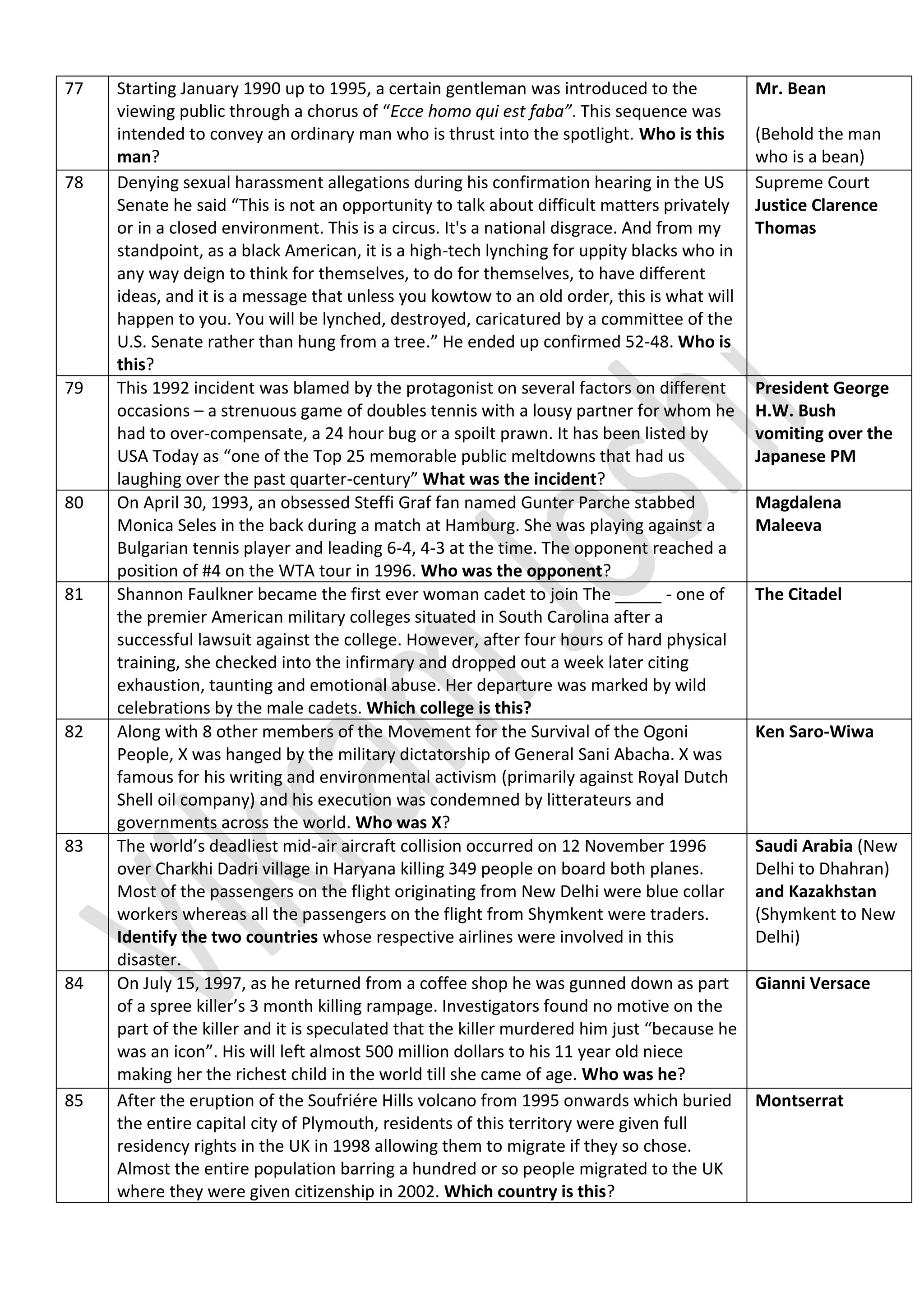 77 Starting January 1990 up to 1995, a certain gentleman was introduced to the
viewing public through a chorus of “Ecce homo qui est faba”. This sequence was
intended to convey an ordinary man who is thrust into the spotlight. Who is this
man?
Mr. Bean
(Behold the man
who is a bean)
78 Denying sexual harassment allegations during his confirmation hearing in the US
Senate he said “This is not an opportunity to talk about difficult matters privately
or in a closed environment. This is a circus. It's a national disgrace. And from my
standpoint, as a black American, it is a high-tech lynching for uppity blacks who in
any way deign to think for themselves, to do for themselves, to have different
ideas, and it is a message that unless you kowtow to an old order, this is what will
happen to you. You will be lynched, destroyed, caricatured by a committee of the
U.S. Senate rather than hung from a tree.” He ended up confirmed 52-48. Who is
this?
Supreme Court
Justice Clarence
Thomas
79 This 1992 incident was blamed by the protagonist on several factors on different
occasions – a strenuous game of doubles tennis with a lousy partner for whom he
had to over-compensate, a 24 hour bug or a spoilt prawn. It has been listed by
USA Today as “one of the Top 25 memorable public meltdowns that had us
laughing over the past quarter-century” What was the incident?
President George
H.W. Bush
vomiting over the
Japanese PM
80 On April 30, 1993, an obsessed Steffi Graf fan named Gunter Parche stabbed
Monica Seles in the back during a match at Hamburg. She was playing against a
Bulgarian tennis player and leading 6-4, 4-3 at the time. The opponent reached a
position of #4 on the WTA tour in 1996. Who was the opponent?
Magdalena
Maleeva
81 Shannon Faulkner became the first ever woman cadet to join The _____ - one of
the premier American military colleges situated in South Carolina after a
successful lawsuit against the college. However, after four hours of hard physical
training, she checked into the infirmary and dropped out a week later citing
exhaustion, taunting and emotional abuse. Her departure was marked by wild
celebrations by the male cadets. Which college is this?
The Citadel
82 Along with 8 other members of the Movement for the Survival of the Ogoni
People, X was hanged by the military dictatorship of General Sani Abacha. X was
famous for his writing and environmental activism (primarily against Royal Dutch
Shell oil company) and his execution was condemned by litterateurs and
governments across the world. Who was X?
Ken Saro-Wiwa
83 The world’s deadliest mid-air aircraft collision occurred on 12 November 1996
over Charkhi Dadri village in Haryana killing 349 people on board both planes.
Most of the passengers on the flight originating from New Delhi were blue collar
workers whereas all the passengers on the flight from Shymkent were traders.
Identify the two countries whose respective airlines were involved in this
disaster.
Saudi Arabia (New
Delhi to Dhahran)
and Kazakhstan
(Shymkent to New
Delhi)
84 On July 15, 1997, as he returned from a coffee shop he was gunned down as part
of a spree killer’s 3 month killing rampage. Investigators found no motive on the
part of the killer and it is speculated that the killer murdered him just “because he
was an icon”. His will left almost 500 million dollars to his 11 year old niece
making her the richest child in the world till she came of age. Who was he?
Gianni Versace
85 After the eruption of the Soufriére Hills volcano from 1995 onwards which buried
the entire capital city of Plymouth, residents of this territory were given full
residency rights in the UK in 1998 allowing them to migrate if they so chose.
Almost the entire population barring a hundred or so people migrated to the UK
where they were given citizenship in 2002. Which country is this?
Montserrat
 